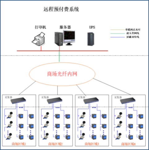 上海新华红星国际广场项目远程预<b class='flag-5'>付费电</b>能管理系统的设计与应用