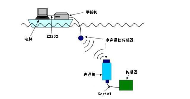 國產水聲功率放大器ATA-L50在<b class='flag-5'>水下</b>通信領域中的應用