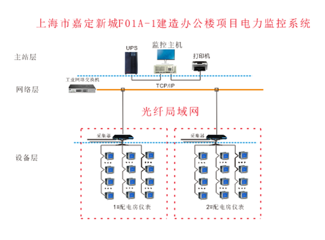 上海市嘉定新城F01A-1建造辦公樓項目 電力監控系統的研究及應用