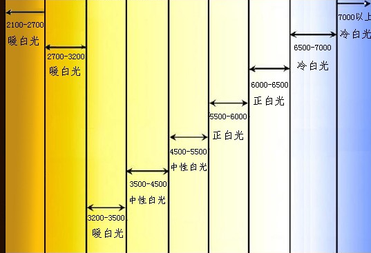 海隆兴光电：白光灯珠的选型