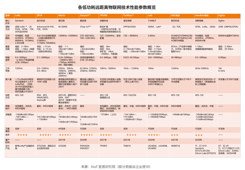 LPWAN