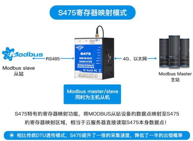 通信接口