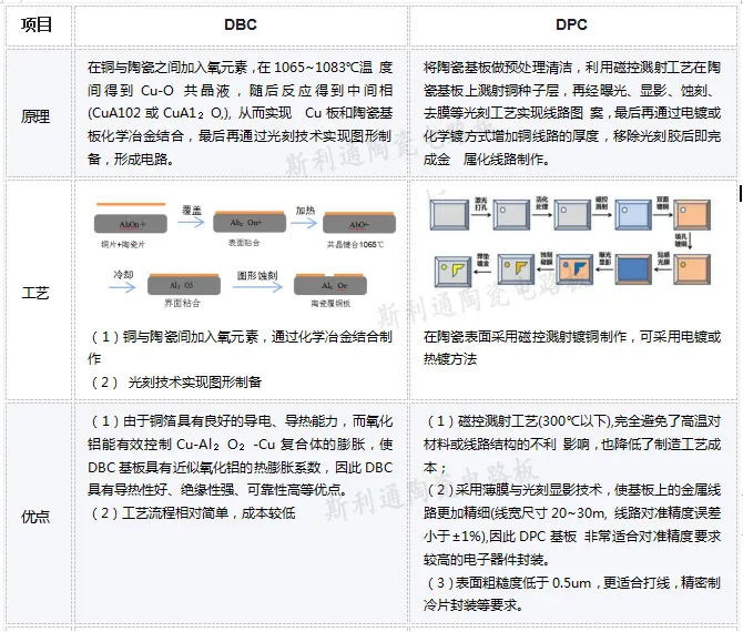 为什么DPC比DBC工艺的陶瓷基板贵？