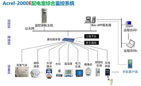 <b>配电室</b><b>智能</b><b>监控</b><b>系统</b>的重要性