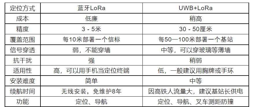 蓝牙信标