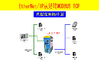 MODBUS-TCP转Ethernet IP网关连接空压机配置案例