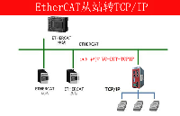 TCP IP转EtherCAT网关ethercat通讯协议怎么用