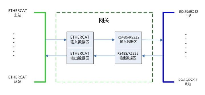 网关