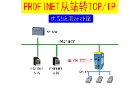 PROFINET转TCP/IP网关profinet接门定义