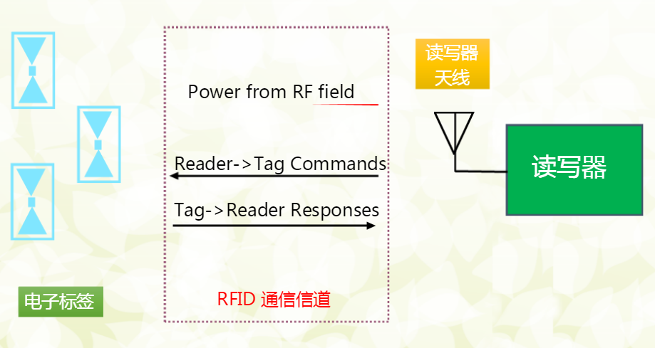 RFID天线知识，都<b class='flag-5'>学会了吗</b>