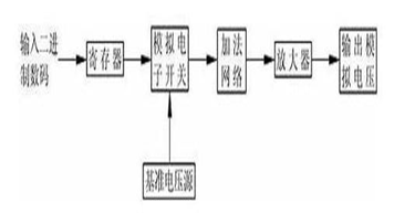 什么是<b class='flag-5'>数模</b>转化器？