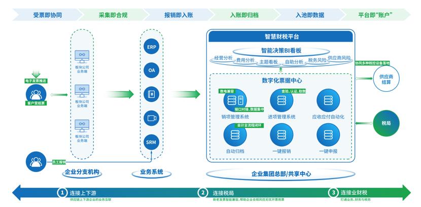 数字化转型