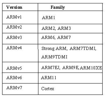 为什么<b class='flag-5'>ARM</b>最受欢迎？<b class='flag-5'>ARM</b>架构