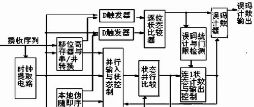 誤碼器接收機(jī)功能框圖