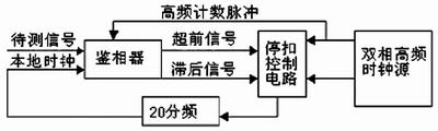 時(shí)鐘提取原理圖