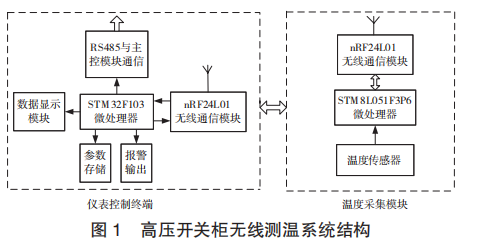 浅谈无线测温监测系统在高压开关柜的设计应用