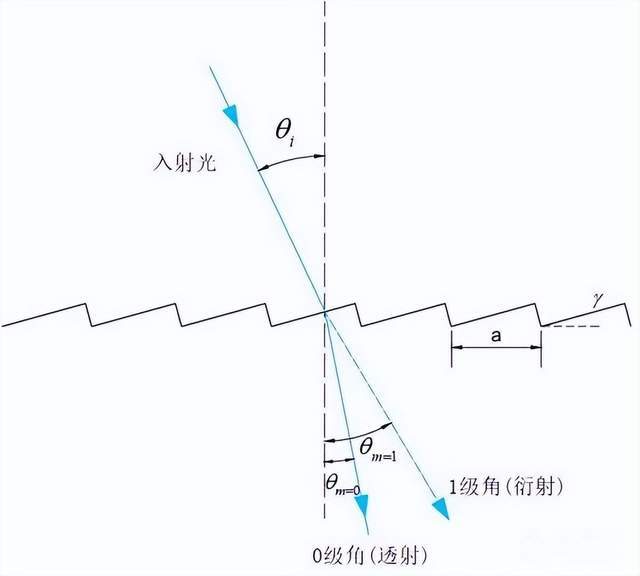 衍射<b class='flag-5'>光栅</b>的定义、<b class='flag-5'>基本原理</b>及应用（一）
