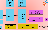 <b class='flag-5'>Dolphin</b> <b class='flag-5'>Design</b>公司支持Orca公司直连卫星通信射频SoC设计