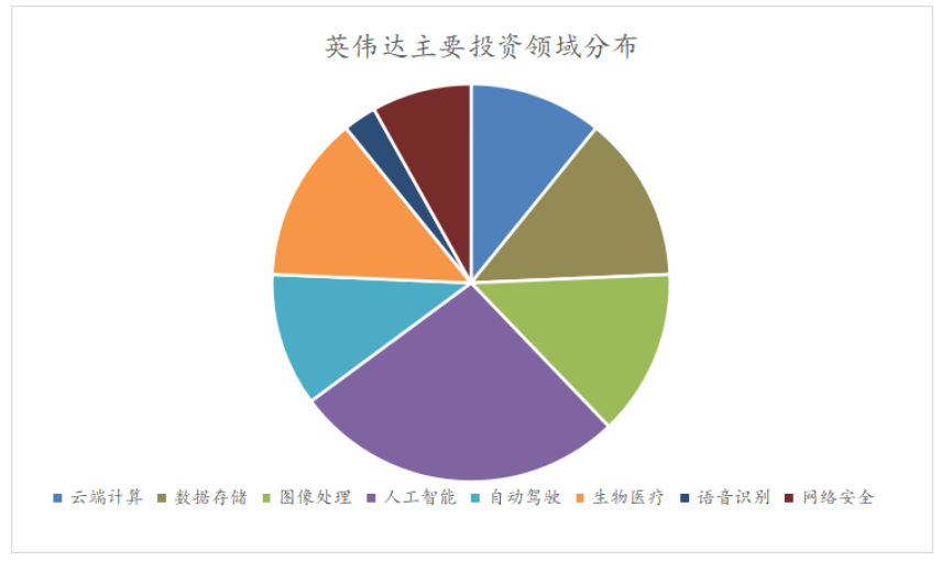 英伟达