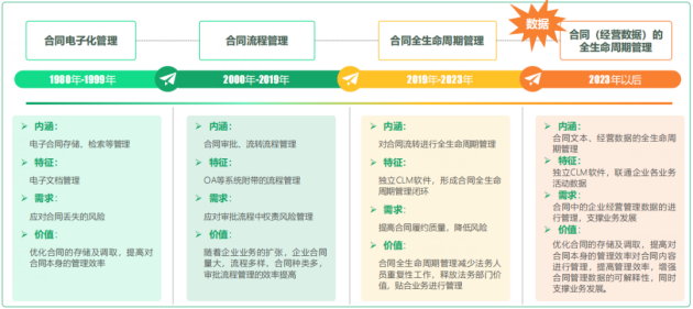 中国CLM市场<b class='flag-5'>产业</b>全景研究发布！法大大电子签贯穿全流程