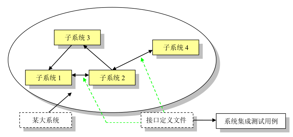 测试