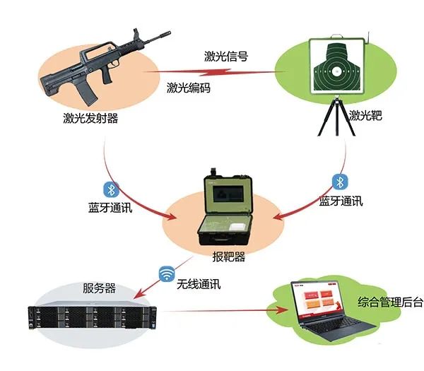 激光模拟发射器，满足新形势下军警多种射击训练