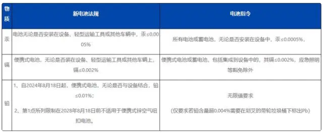 欧盟<b class='flag-5'>电池</b>和废旧<b class='flag-5'>电池</b>新法规(EU) 2023/1542于8月17正式发布