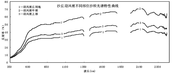 地物光谱仪