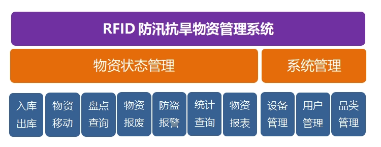 RFID防汛抗旱物资管理改善仓储效率