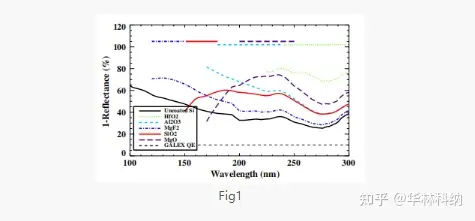 华林科纳用于硅探测器设计的紫外线抗<b class='flag-5'>反射</b><b class='flag-5'>涂层</b>