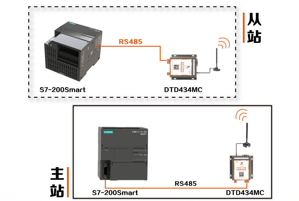 通信端口