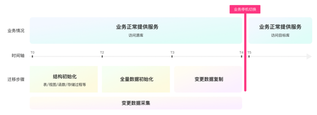 如何<b class='flag-5'>快速</b><b class='flag-5'>完成</b>PostgreSQL<b class='flag-5'>數據</b>遷移？