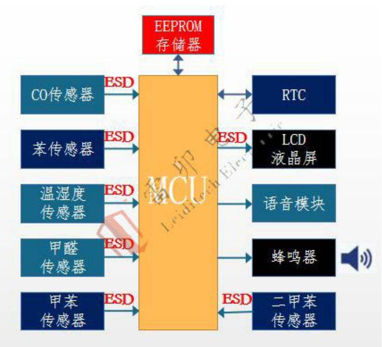 车载气体检测保护器件和方案