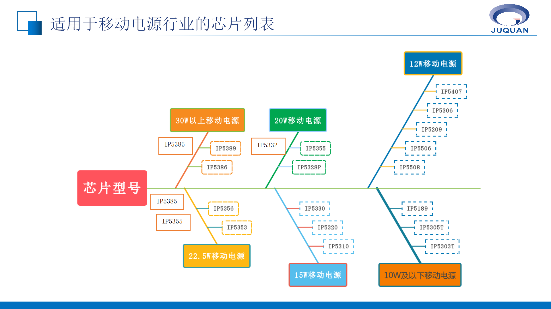 22.5W的移动电源芯片--用户界面及端口对比