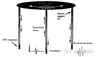 有关超声波晶片测温中的薄膜效应实验报告