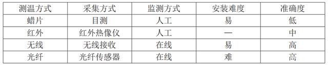 解析无线测温技术在高压开关柜中的作用