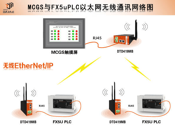 触摸屏与PLC之间 EtherNet/IP无线以太网通信