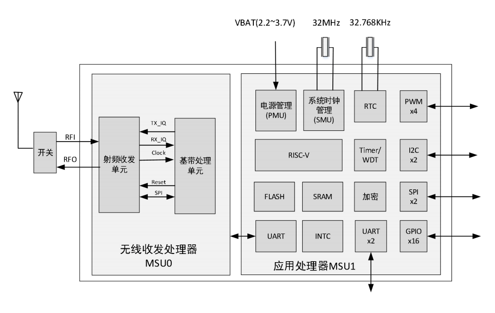 开发套件