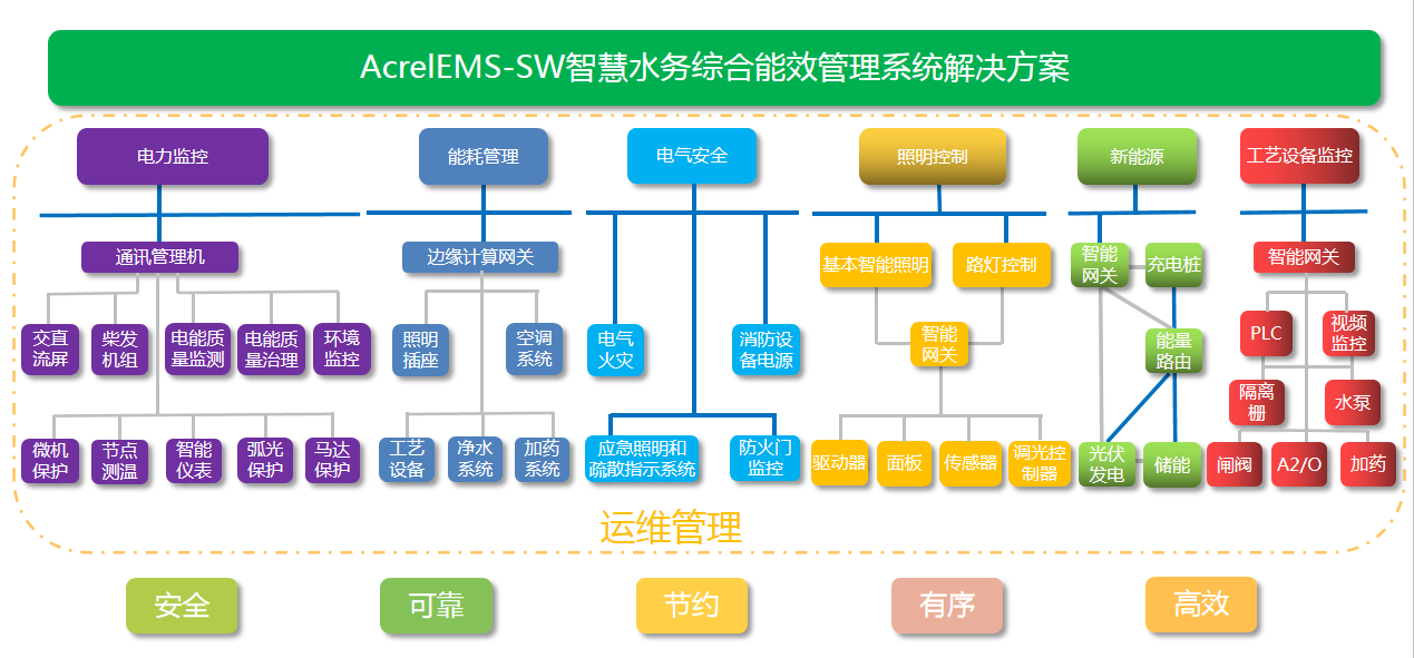 在自来水厂中电能管理系统是如何应用的