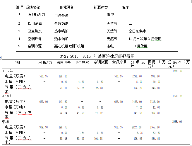 能源监管平台在武汉市某大型<b class='flag-5'>教学</b>医院中能耗管理作用分析