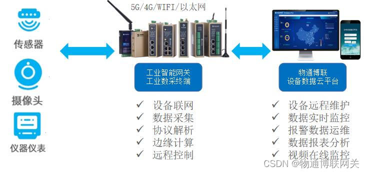 水文監測<b class='flag-5'>651</b>規約工業智能<b class='flag-5'>網關有</b>什么<b class='flag-5'>功能</b>？