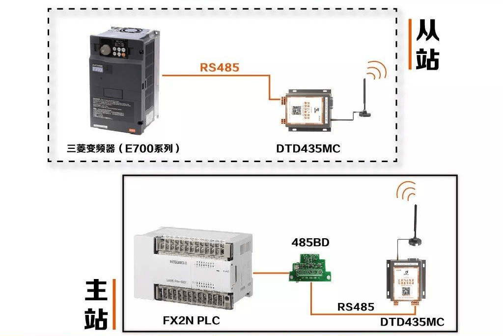 <b class='flag-5'>PLC</b>与变频器<b class='flag-5'>之间</b><b class='flag-5'>无线通讯</b>