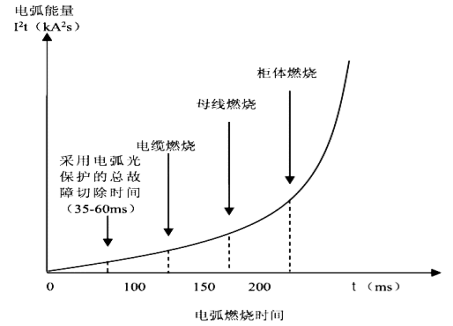 <b class='flag-5'>弧光</b><b class='flag-5'>保護</b>在船舶中壓<b class='flag-5'>配電</b>板的應用