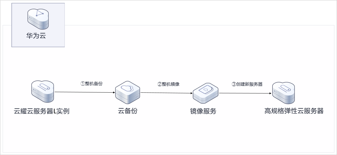 干货丨<b class='flag-5'>云</b><b class='flag-5'>耀</b><b class='flag-5'>云</b><b class='flag-5'>服务器</b> <b class='flag-5'>L</b> <b class='flag-5'>实例</b>需要配置升级教程