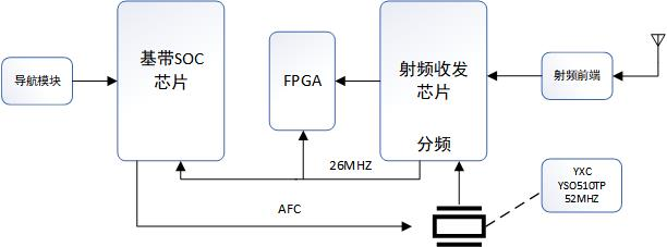 YXC时钟解决方案丨工业级PDA高精度<b class='flag-5'>导航</b><b class='flag-5'>定位</b>