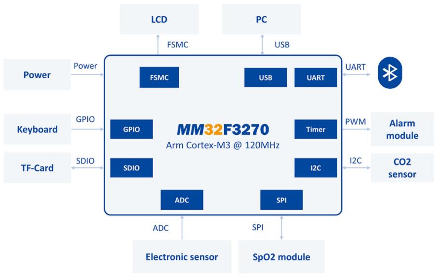 基于灵动微MM32F3270微控制器的<b class='flag-5'>监护仪</b>