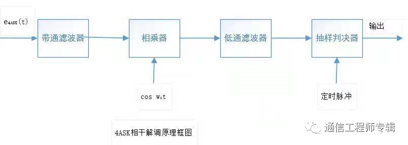 调制解调