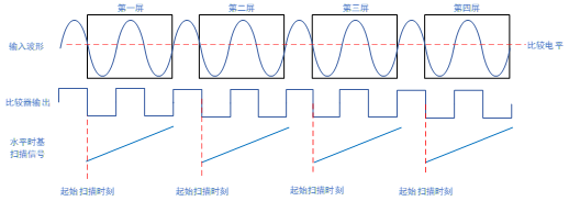 一文详解示波器的触发功能(上)