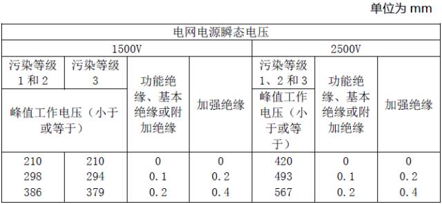 安规之电气间隙和爬电距离