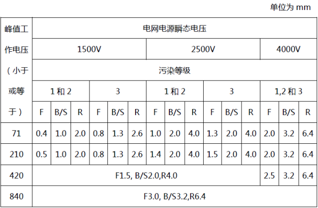 安規(guī)之電氣間隙和爬電距離